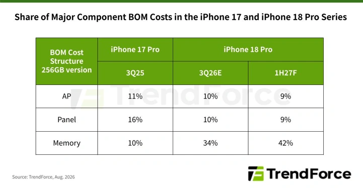 Себестоимость iPhone 18 Pro взлетела на 38% и продолжает рост