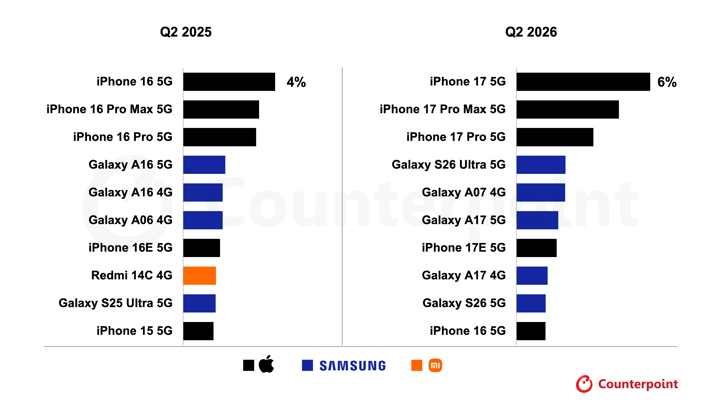 Топ-10 самых продаваемых в мире смартфонов за апрель-июнь 2026