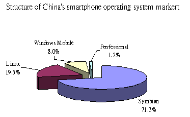 Nokia и Motorola удерживают 90% рынка смартфонов в Китае