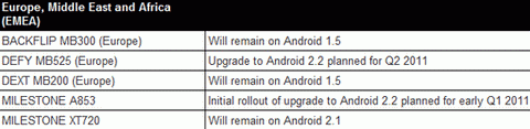 Motorola  Android 2.2 (Froyo)  Milestone