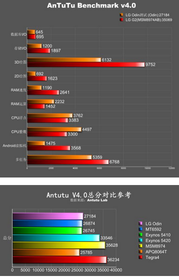 LG Odin   AnTuTu