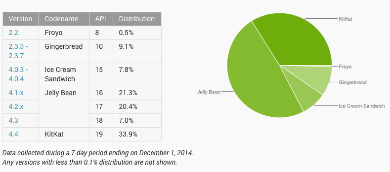 KitKat    Android, Jelly Bean  