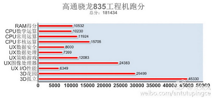 Snapdragon 835   AnTuTu     