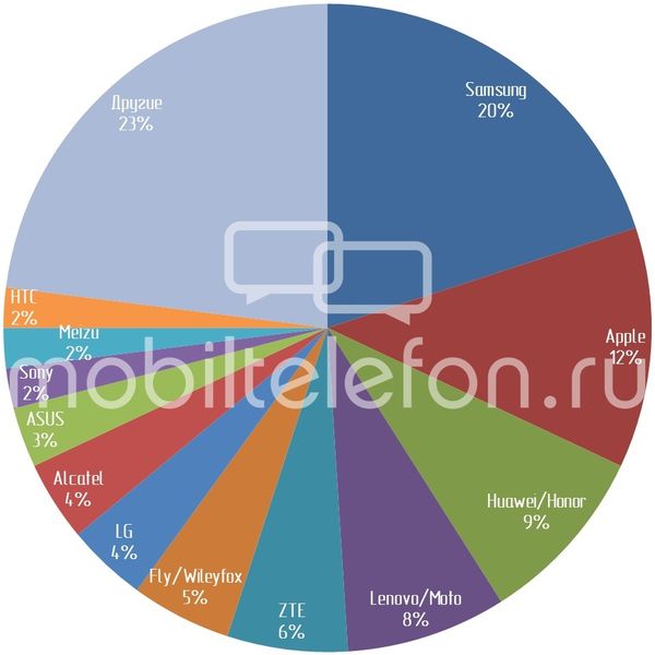 Топ-10 самых продаваемых Android-смартфонов в России за 4 кв.