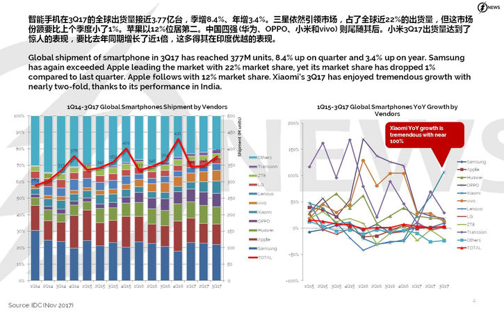 Отчёт IDC: Xiaomi и Nokia (HMD) быстро растут, Samsung – #8 в Китае