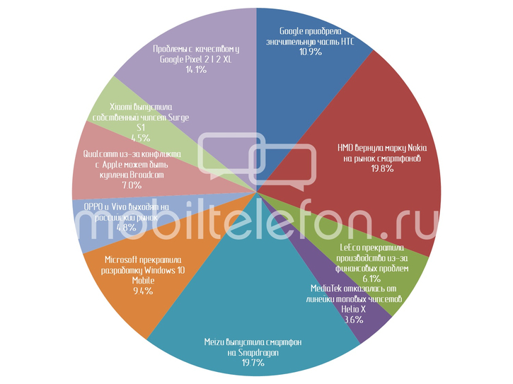  2017     Mobiltelefon.ru