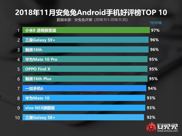 Meizu 16th и Samsung Galaxy S9+ возглавили рейтинг удовлетворенности