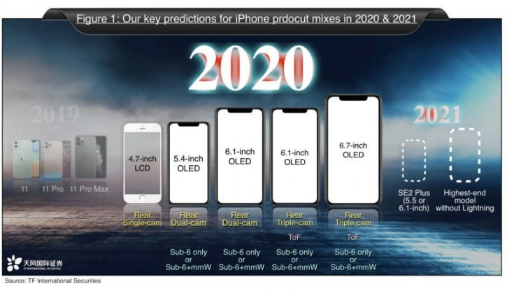 Apple   :  iPhone  2020 , iPhone SE Plus  2021