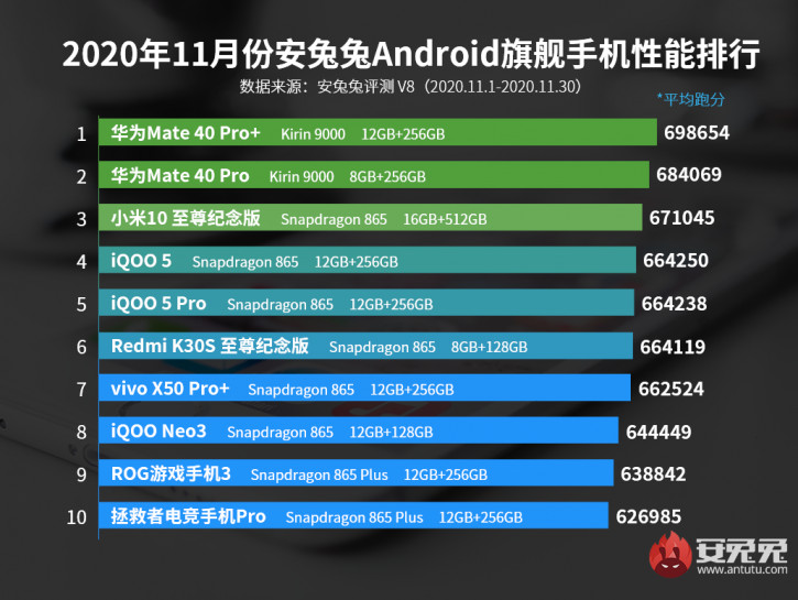   Snapdragon 888: Kirin 9000   AnTuTu