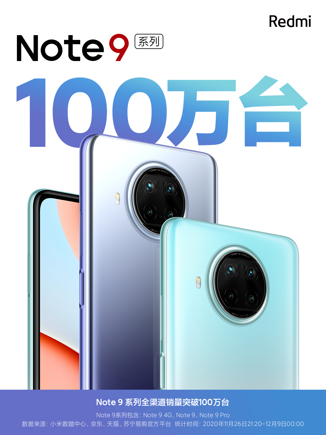 Xiaomi продает 3200 новых Redmi Note 9 в час с момента релиза