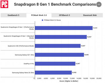  Snapdragon 8 Gen 1   Apple A14  A15