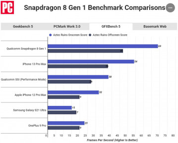  Snapdragon 8 Gen 1   Apple A14  A15