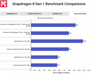  Snapdragon 8 Gen 1   Apple A14  A15