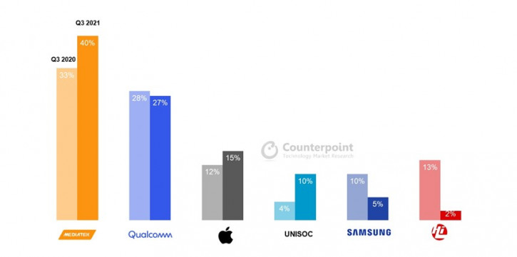 MediaTek  Qualcomm,  UniSoC  Samsung:   