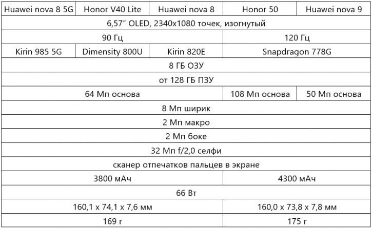  Huawei nova 8:    