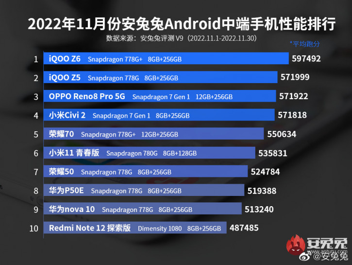Redmi Note 12  Dimensity 1080   Snapdragon 778G  AnTuTu