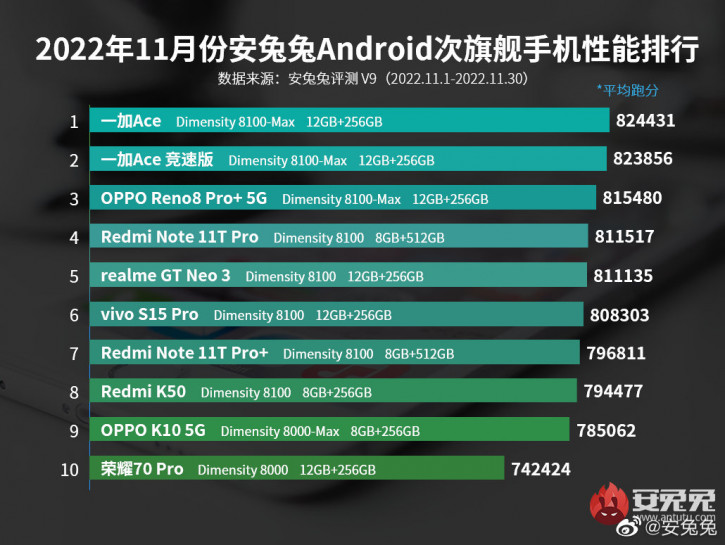 Redmi Note 12  Dimensity 1080   Snapdragon 778G  AnTuTu