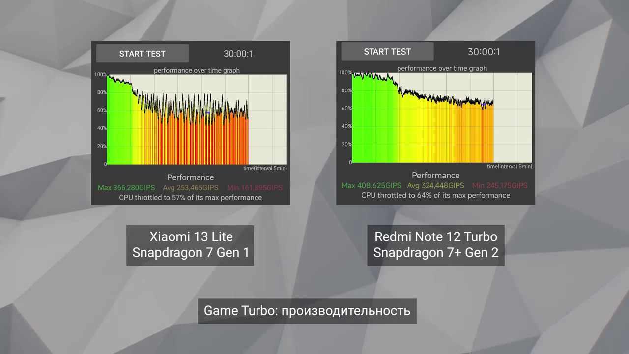 Iqoo z9 turbo характеристики. Xiaomi Note 12 Turbo.