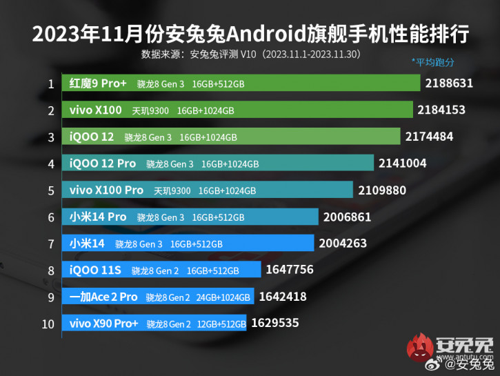 Xiaomi 14     AnTuTu: -10   