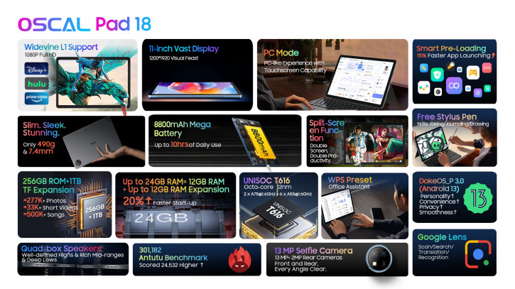 Доступный планшет Oscal Pad 18 близок к релизу: параметры и цены