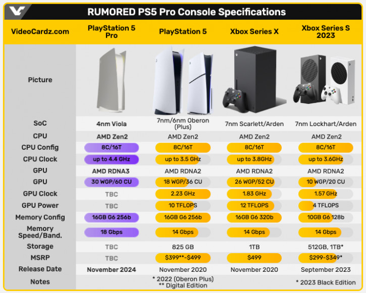Sony PlayStation 5 Pro:     PS5  Xbox Series