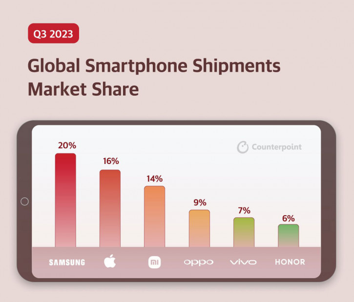 Инфографика рынка смартфонов Q3 2023 глобально и по регионам