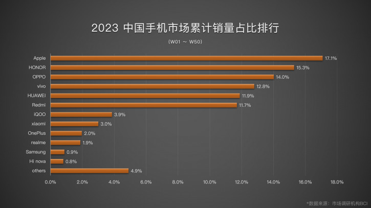 Итоговая статистика рынка Китая 2023: Xiaomi продаются хуже iQOO?