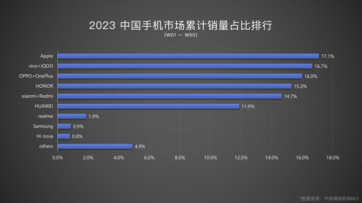 Итоговая статистика рынка Китая 2023: Xiaomi продаются хуже iQOO?