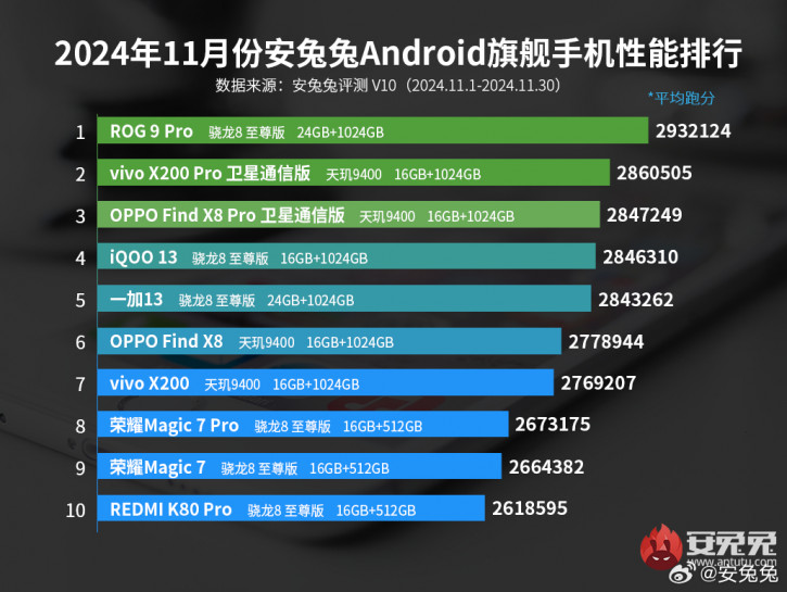 Snapdragon 8 Elite  Dimensity 9400   AnTuTu: -10 