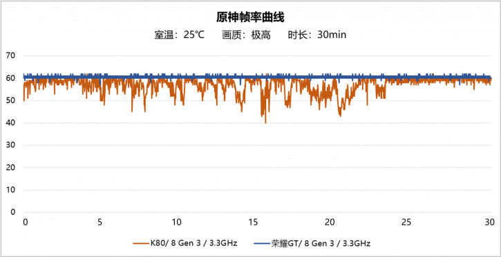 Honor  Redmi,   Redmi K80  Honor GT