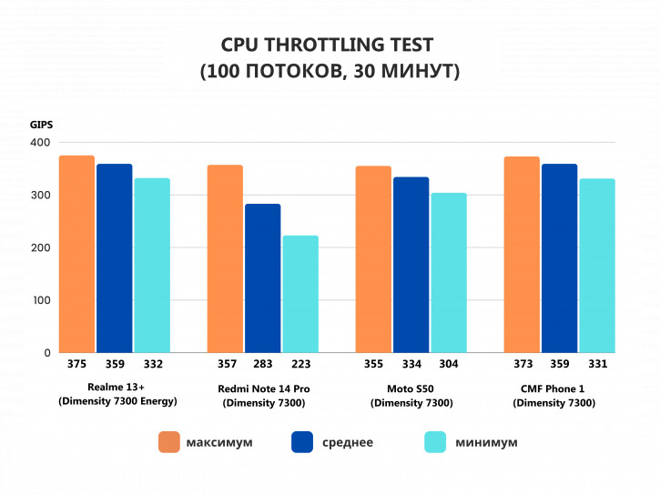  Realme 13+ 5G:    30 000?