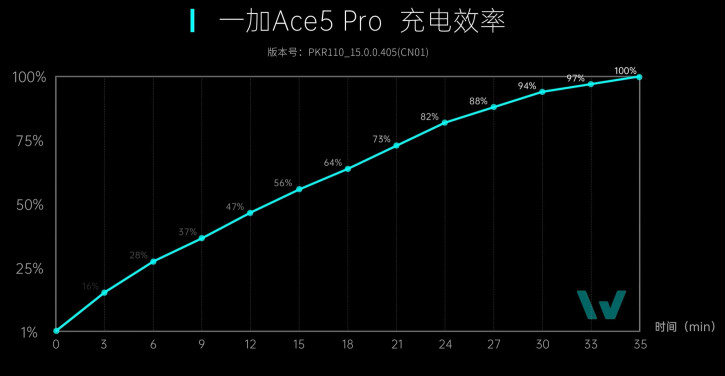 OnePlus Ace 5 Pro   :    -