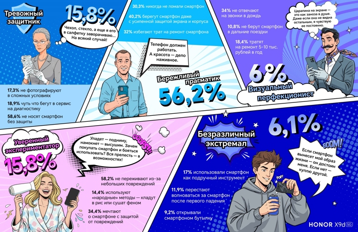 5 типов россиян в зависимости от отношения к смартфонам: исследование