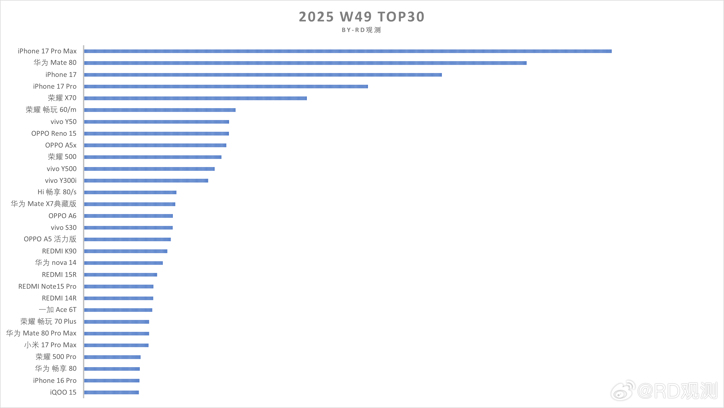 Huawei продала в Китае почти миллион Mate 80 и стала лидером рынка