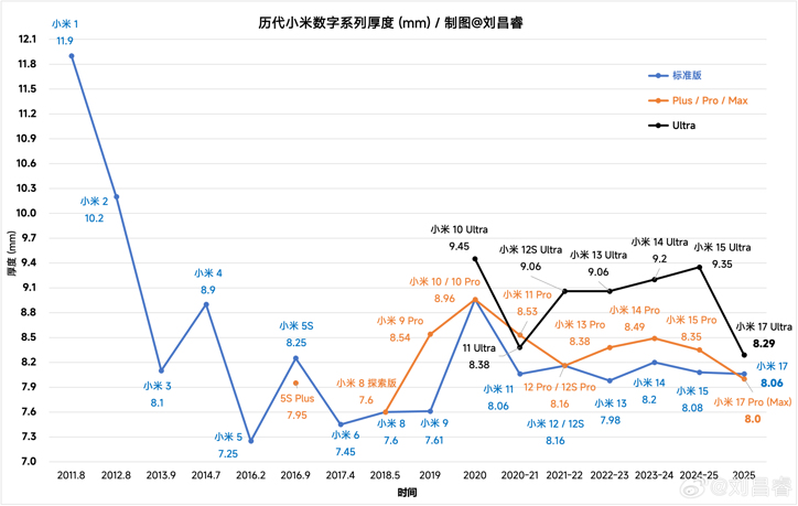 Наглядно о том, как менялась толщина флагманов всех Xiaomi с годами