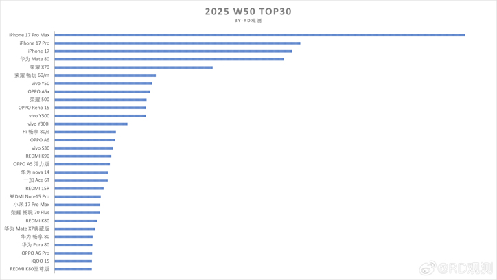 Топ-30 смартфонов в Китае: только iPhone в топ-3, ни одного Xiaomi в топ-15