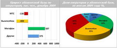 Сотовая связь в России в 2009 году: итоги