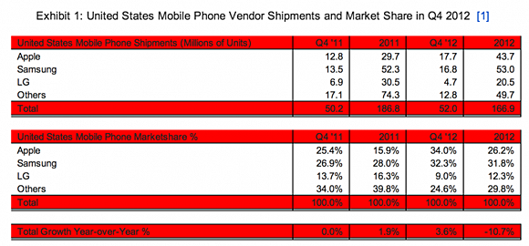 Apple  Samsung  ,   