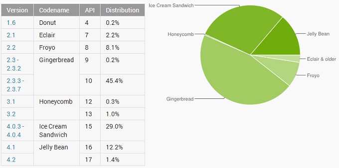 Jelly Bean  13,6%  Android,  ICS 