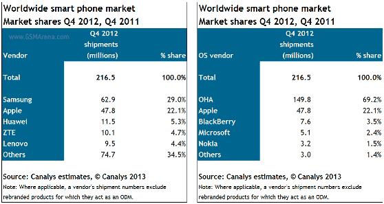  Canalys   4  2012 