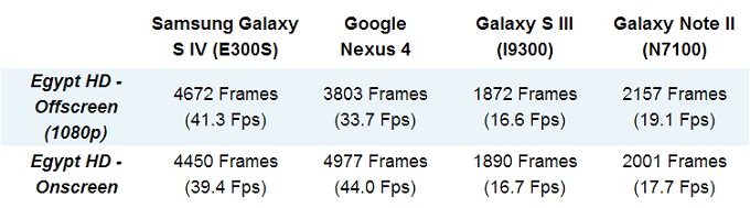 Samsung Galaxy S IV   GLBenchmark