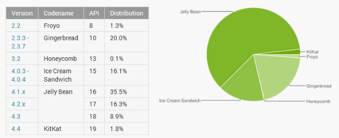 Jelly Bean     60% Android-
