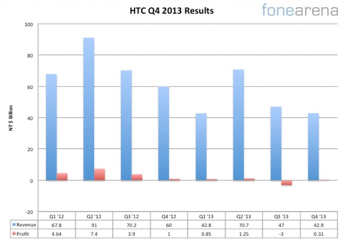 HTC     4  2013 