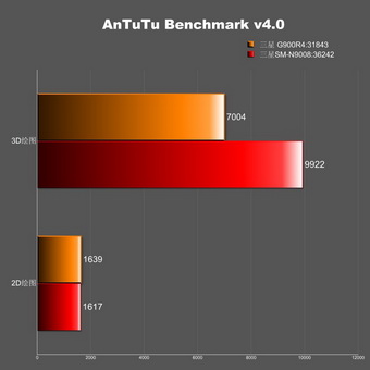    Samsung Galaxy S5    AnTuTu