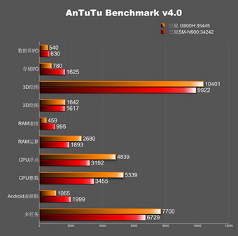    Samsung Galaxy S5    AnTuTu