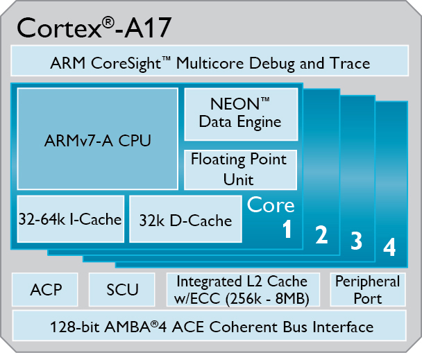 ARM  Cortex-A17: , , 