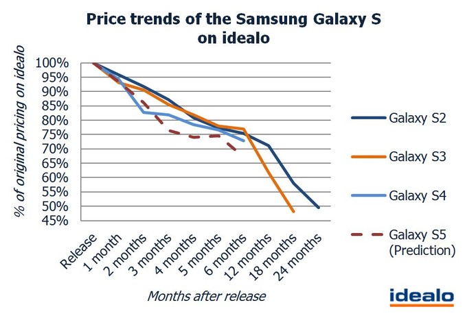   Samsung Galaxy S5   24%