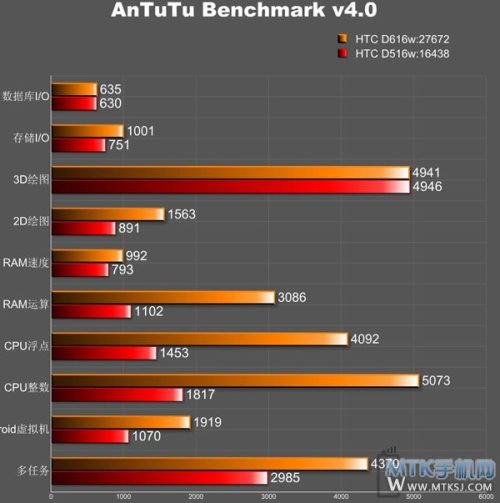 HTC D616W   MT6592   AnTuTu