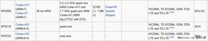 MT6732  MT6752  64-   LTE  MediaTek