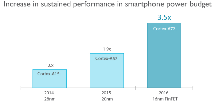 ARM  16-  Cortex-A72 